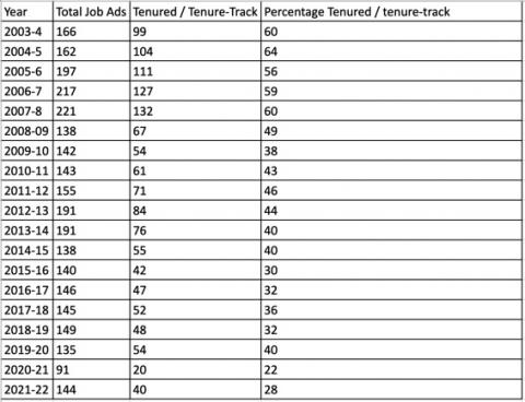 Table of TT and Non-TT positions