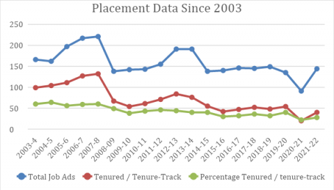 Placement Data Since 2003