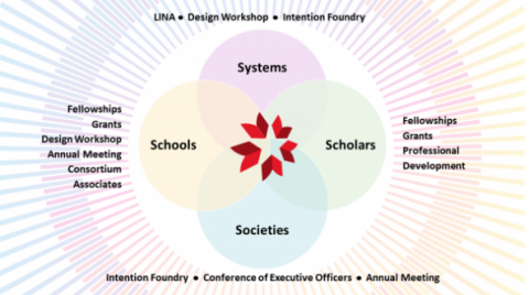 ACLS Graphic of What We do: Venn diagram of Systems, Schools, Scholars, Societies
