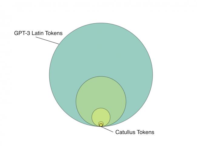 A circle chart in various shades of green showing a small, yellow circle labeled "Catullus tokens" contained within a much larger turquoise circle labeled "GPT-3 Latin Tokens"