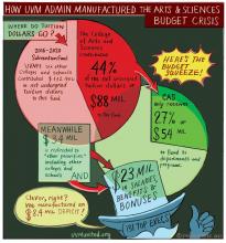An illustration of an infographic titled "How UVM Admin Manufactured the Arts & Sciences Budget Crisis"