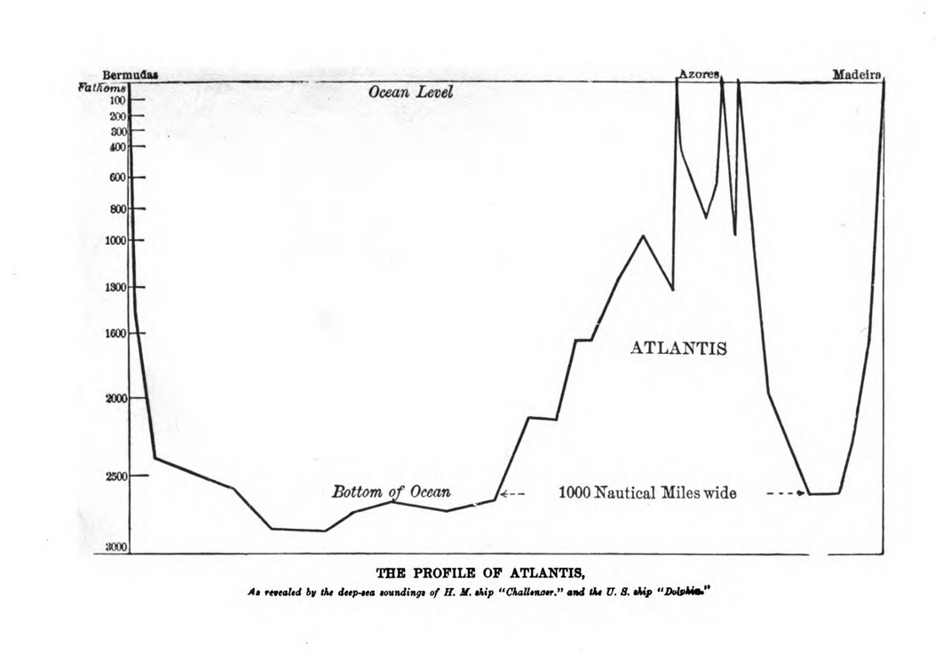 Figure 2: Donnelly’s opening diagram showing the depth of Atlantis in his Atlantis: The Antediluvian World (1882) (Image via Hathitrust and is in the Public Domain).