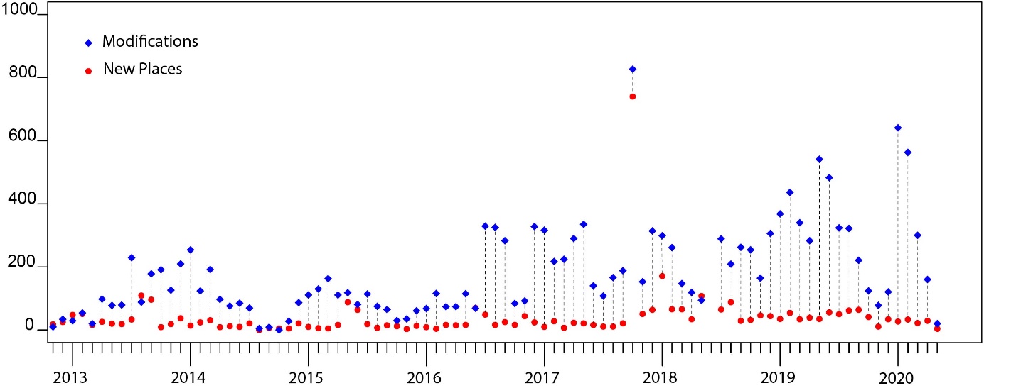 Figure 7. Number of Modifications per Month (Blue Diamonds) vs Number of Additions per Month (Red Circles). Figure by author.