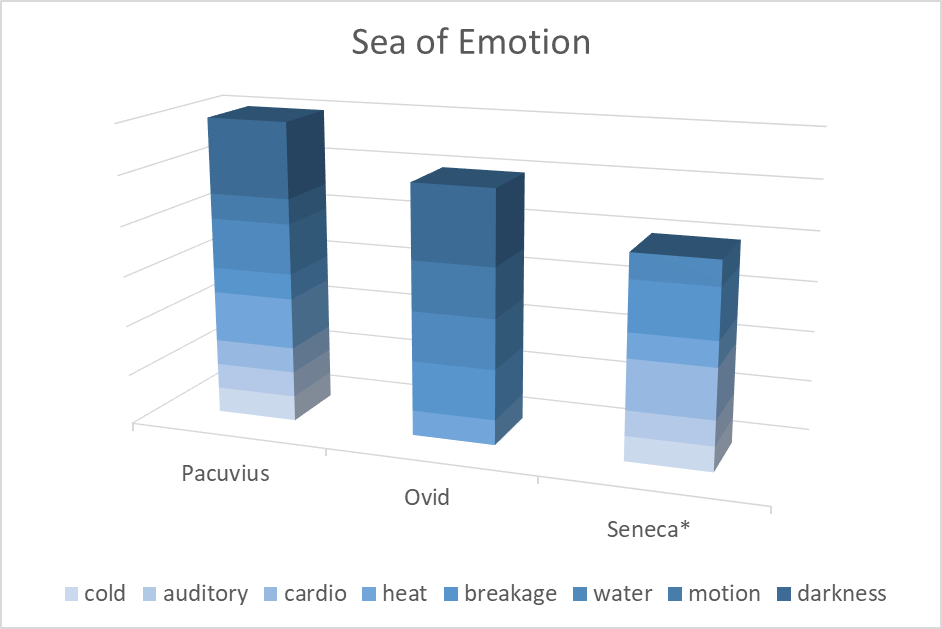A bar graph entitled Sea of Emotion. Three blue bars decrease in height from left to right, reading (in order): Pacuvius, Ovid, Seneca*
